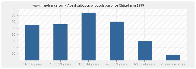 Age distribution of population of Le Châtellier in 1999